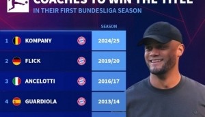 jiuyou-德甲首秀赛季夺冠教练：范加尔、瓜帅、安帅、弗里克、孔帕尼在列