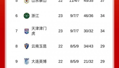 jiuyou-前4仅差2分！中超积分榜：申花1分领跑，国安&amp;amp;海港同积48分